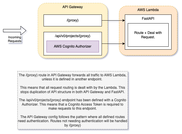 API Gateway Diagram