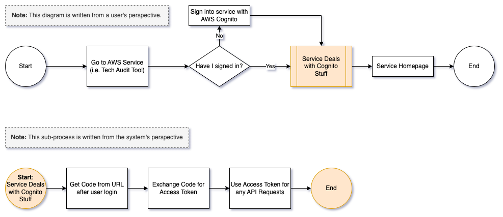 Cognito Token Process Diagram