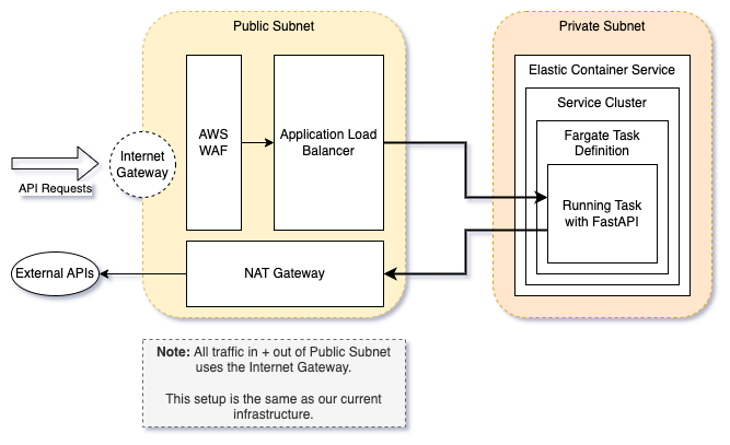Fargate + Load Balancer Diagram