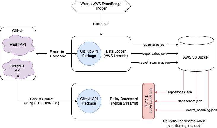 GitHub Policy Dashboard Architecture