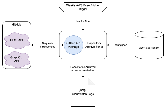 Repository Archive Script Architecture