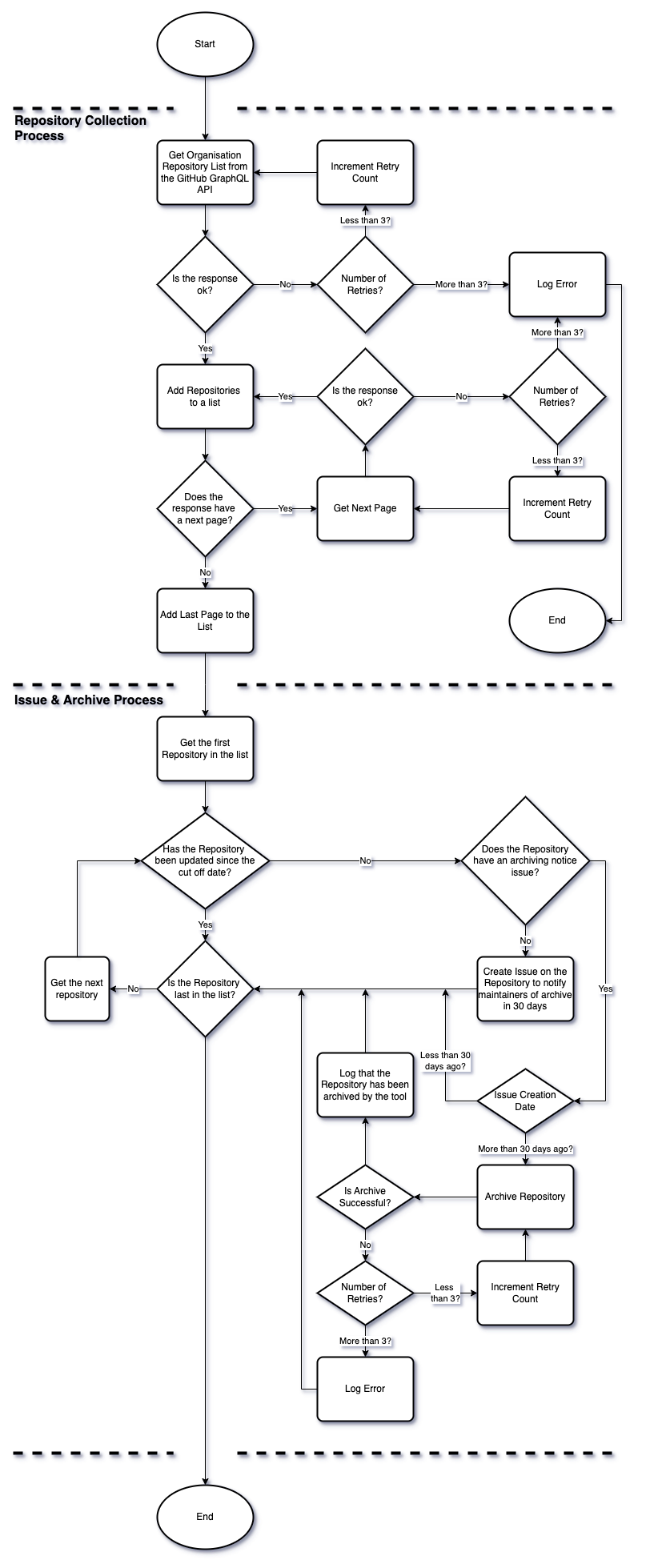 Process Flow Chart