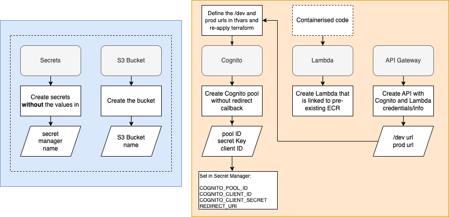 AWS Resources